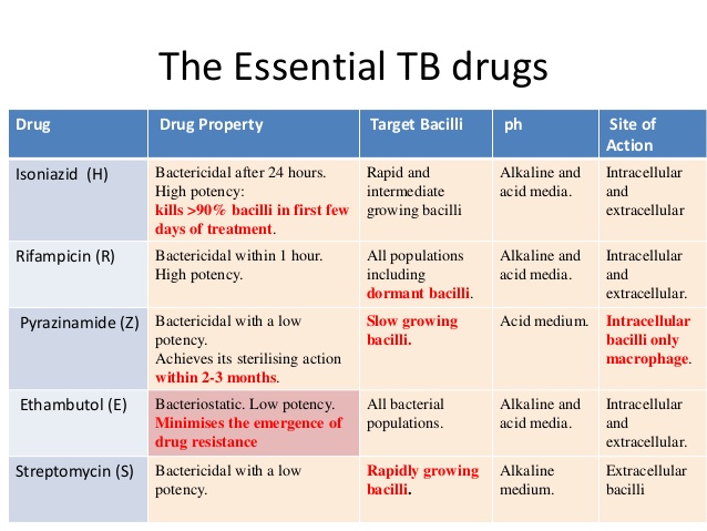Tuberculosis is a curable infectious disease. The Government of Uganda acquires Ant-TB drugs and provides them free to TB patients.